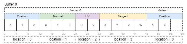 Interleaved buffer layout