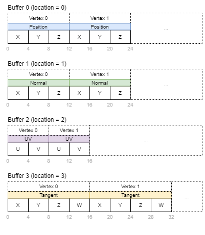 Interleaved buffer layout